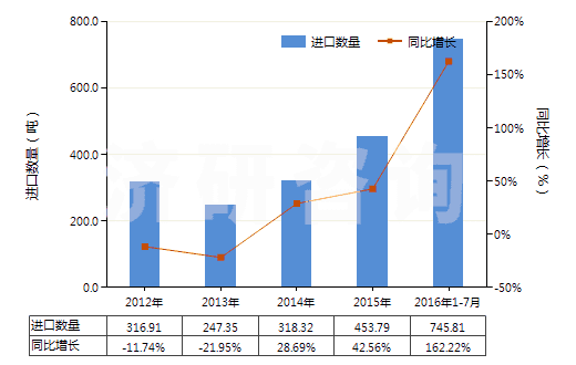 2012-2016年7月中國蛋白胨(HS35040010)進口量及增速統(tǒng)計